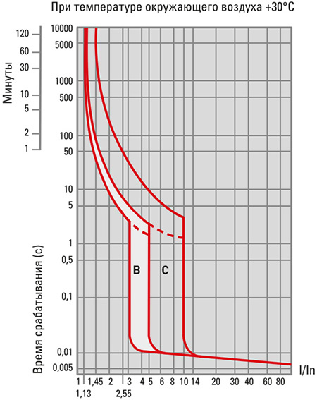 дифавтоматы АД-32 EKF - время-токовые характеристики