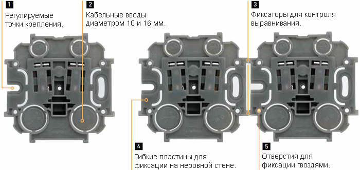 электроустановочные изделия Legrand серии Quteo - конструкция суппорта