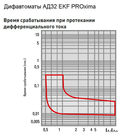Дифавтомат 2Р 16А C 10мА 4,5кА АД32 2мод EKF