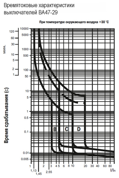 Автомат 4Р 40А C 4,5кА ВА47-29 IEK