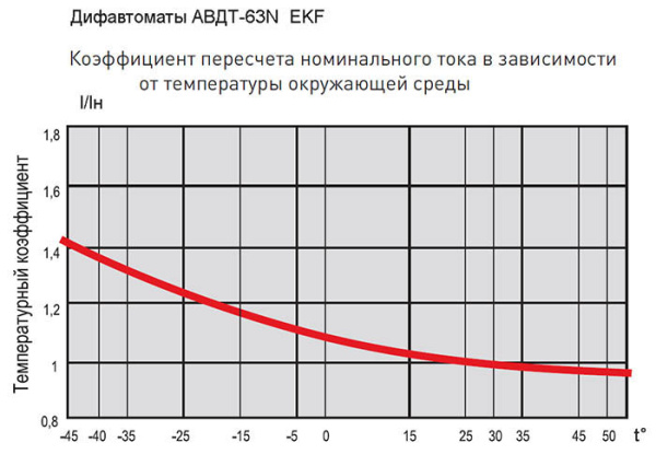 Дифавтомат 4Р 63А C тип AC 30мА 6кА 4мод АВДТ-63N EKF PROxima