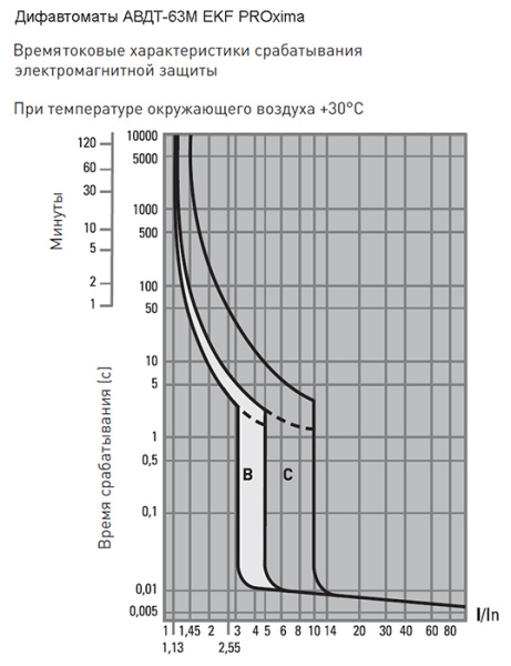 Дифавтомат 2Р 16А C тип AC 30мА 6кА 1мод АВДТ-63М EKF