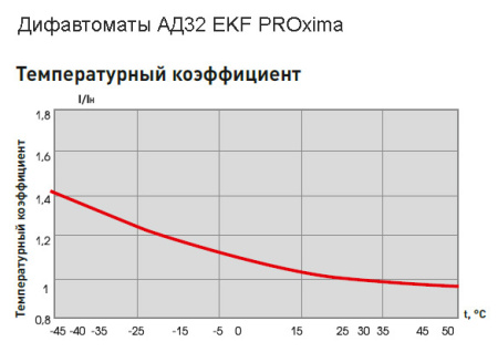 Дифавтомат 2Р 16А C 10мА 4,5кА АД32 2мод EKF