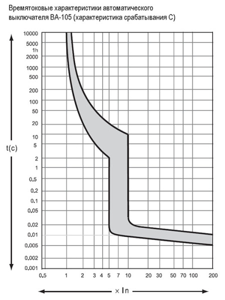 Автомат 1Р 20А C 10кА ВА-105 DEKraft