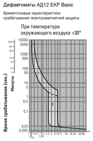 Дифавтомат 2Р 20А C тип AC 30мА 4,5кА 2мод АД12 EKF