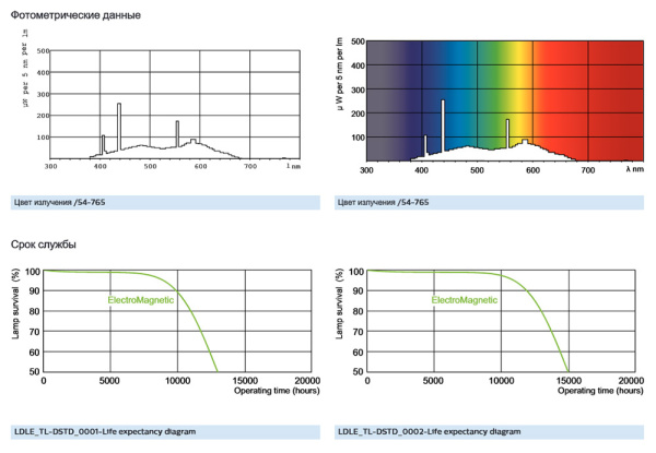Лампа люм G13 Т8 58Вт 6200К 4000лм Philips 