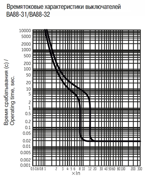 Автомат 3Р 63А 25кА ВА88-31 MASTER IEK 