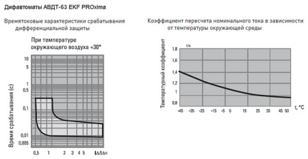 Дифавтомат 2Р 20А C тип A 30мА 6кА АВДТ63 2мод