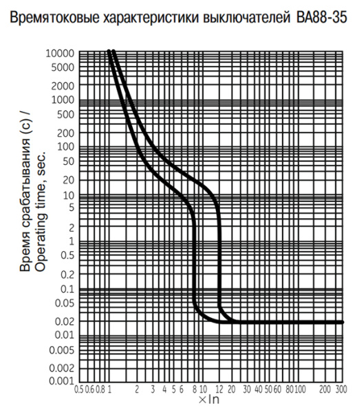 Автомат 3Р 125А 35кА ВА88-35 IEK MASTER