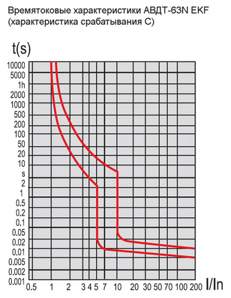 Дифавтомат 4Р 16А C тип AC 30мА 6кА 4мод АВДТ-63N EKF PROxima