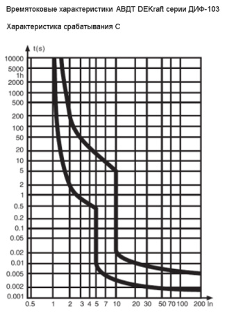 Дифавтомат 2Р 16А C тип A 10мА 6кА 2мод ДИФ-103 DEKraft