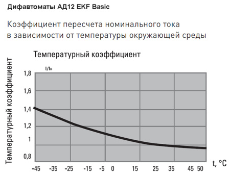 Дифавтомат 2Р 20А C тип AC 30мА 4,5кА 2мод АД12 EKF