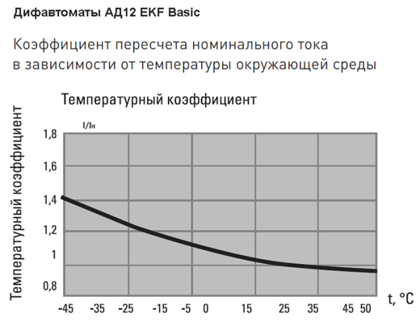 Дифавтомат 2Р 20А C тип AC 30мА 4,5кА 2мод АД12 EKF