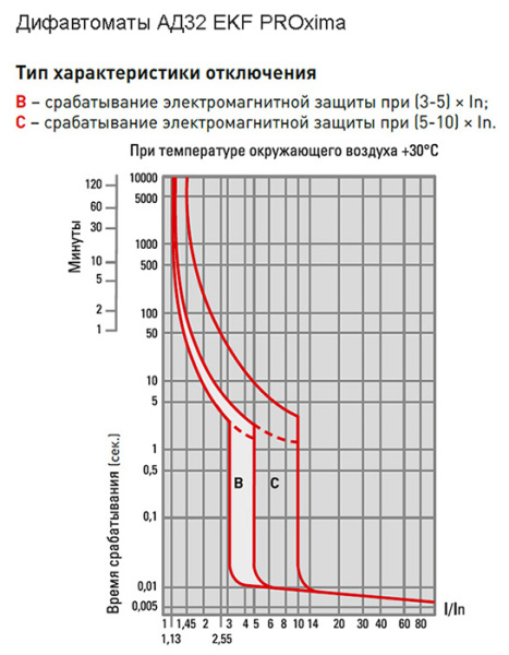 Дифавтомат 2Р 16А C 10мА 4,5кА АД32 2мод EKF