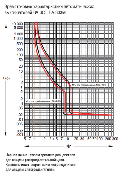 Автомат 3Р 200А 36кА ВА-303 Schneider Electric
